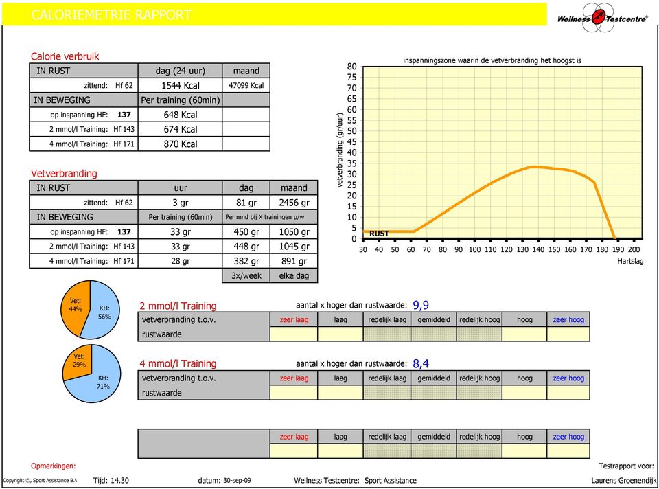 gr 450 gr 1050 gr 2 mmol/l Training: Hf 143 33 gr 448 gr 1045 gr 4 mmol/l Training: Hf 171 28 gr 382 gr 891 gr 3x/week elke dag vetverbranding (gr/uur) 80 75 70 65 60 55 50 45 40 35 30 25 20 15 10 5