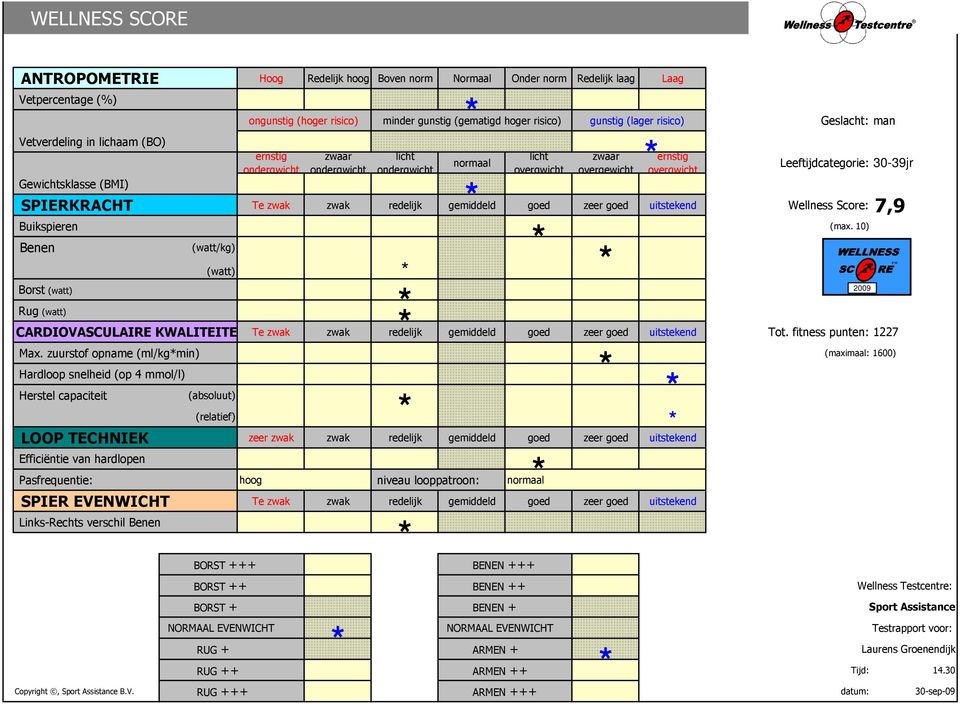 Leeftijdcategorie: 30-39jr SPIERKRACHT Te zwak zwak redelijk gemiddeld goed zeer goed uitstekend Wellness Score: 7,9 Buikspieren Benen Borst (watt) Rug (watt) (watt/kg) (watt) CARDIOVASCULAIRE