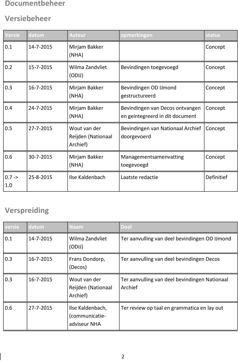 6 30-7-2015 Mirjam Bakker (NHA) Bevindingen toegevoegd Bevindingen OD IJmond gestructureerd Bevindingen van Decos ontvangen en geintegreerd in dit document Bevindingen van Nationaal Archief