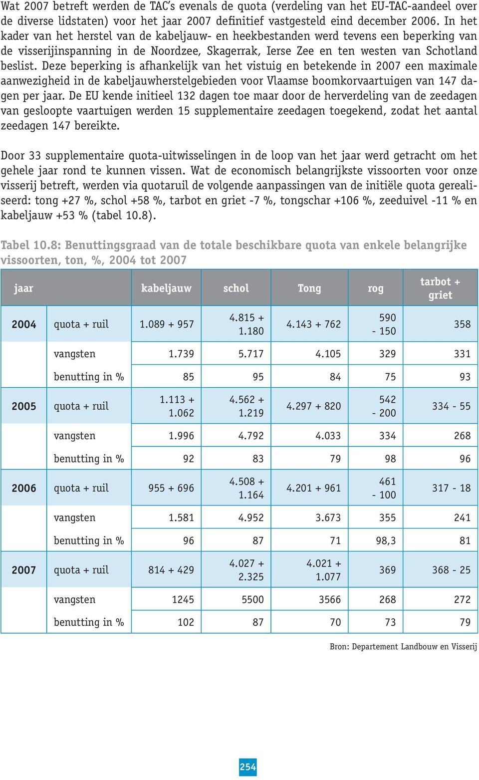 Deze beperking is afhankelijk van het vistuig en betekende in 2007 een maximale aanwezigheid in de kabeljauwherstelgebieden voor Vlaamse boomkorvaartuigen van 147 dagen per jaar.