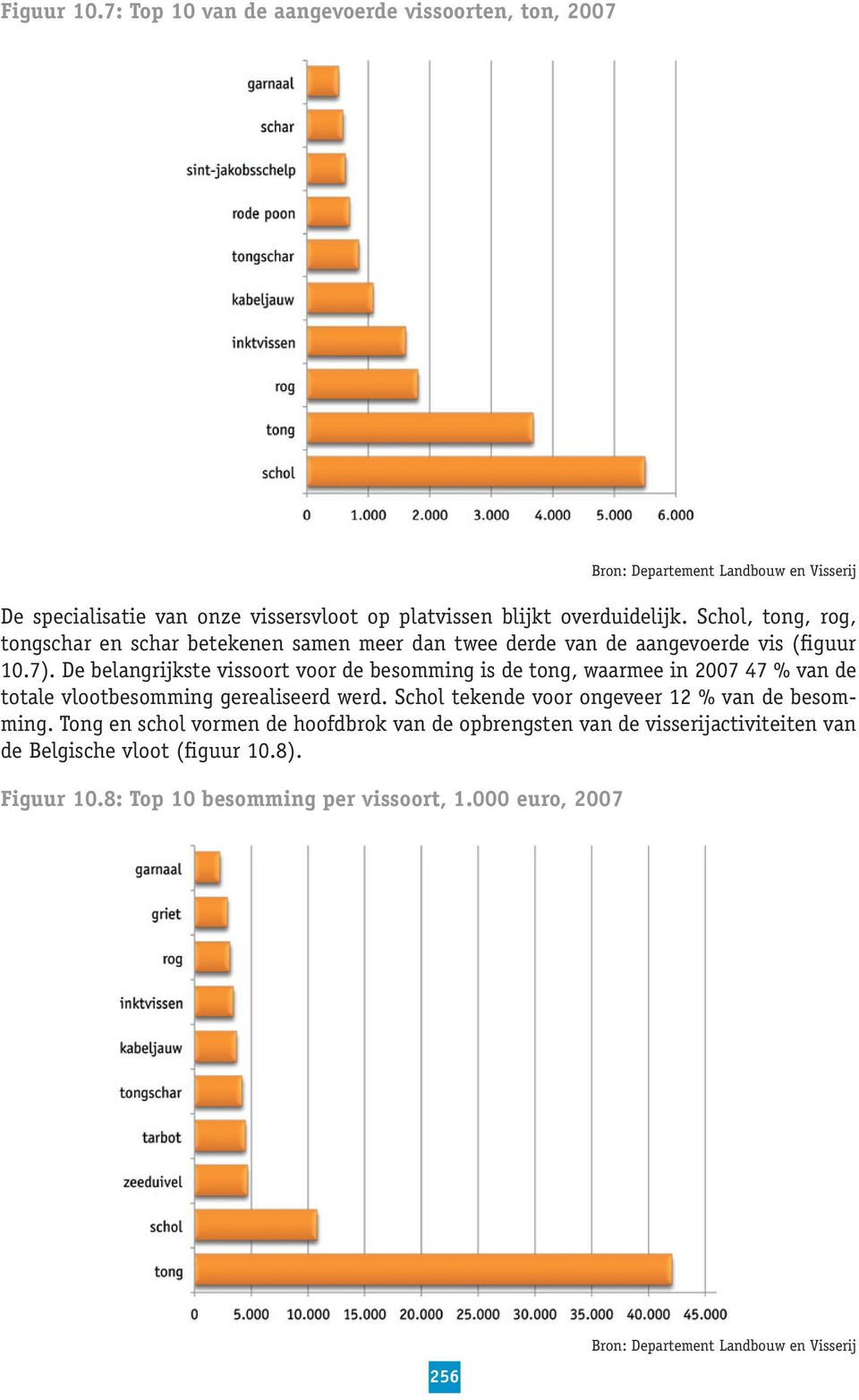 De belangrijkste vissoort voor de besomming is de tong, waarmee in 2007 47 % van de totale vlootbesomming gerealiseerd werd.