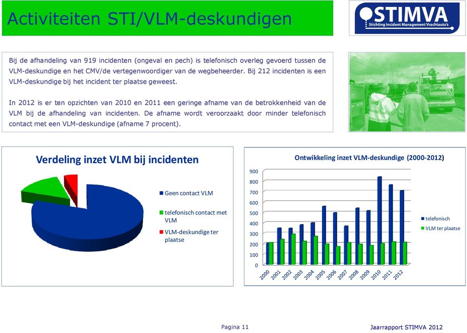 In 2012 is er ten opzichten van 2010 en 2011 een geringe afname van de betrokkenheid van de VLM bij de afhandeling van incidenten.
