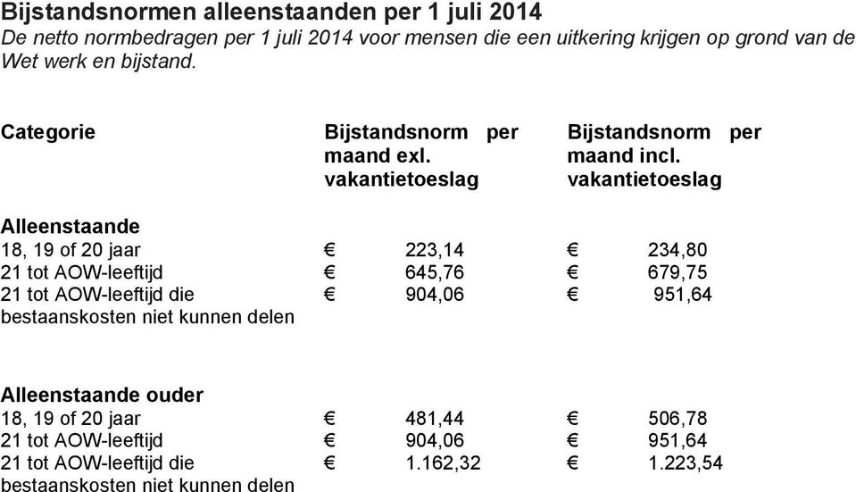 vakantietoeslag vakantietoeslag Alleenstaande 18, 19 of 20 jaar 223,14 234,80 21 tot AOW-leeftijd 645,76 679,75 21 tot AOW-leeftijd die 904,06