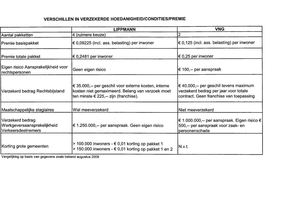 belasting) per inwoner Premie totale pakket Eigen risico Aansprakelijkheid voor rechtspersonen 0,2481 per inwoner Geen eigen risico 0,25 per inwoner 100,- per aanspraak Verzekerd bedrag