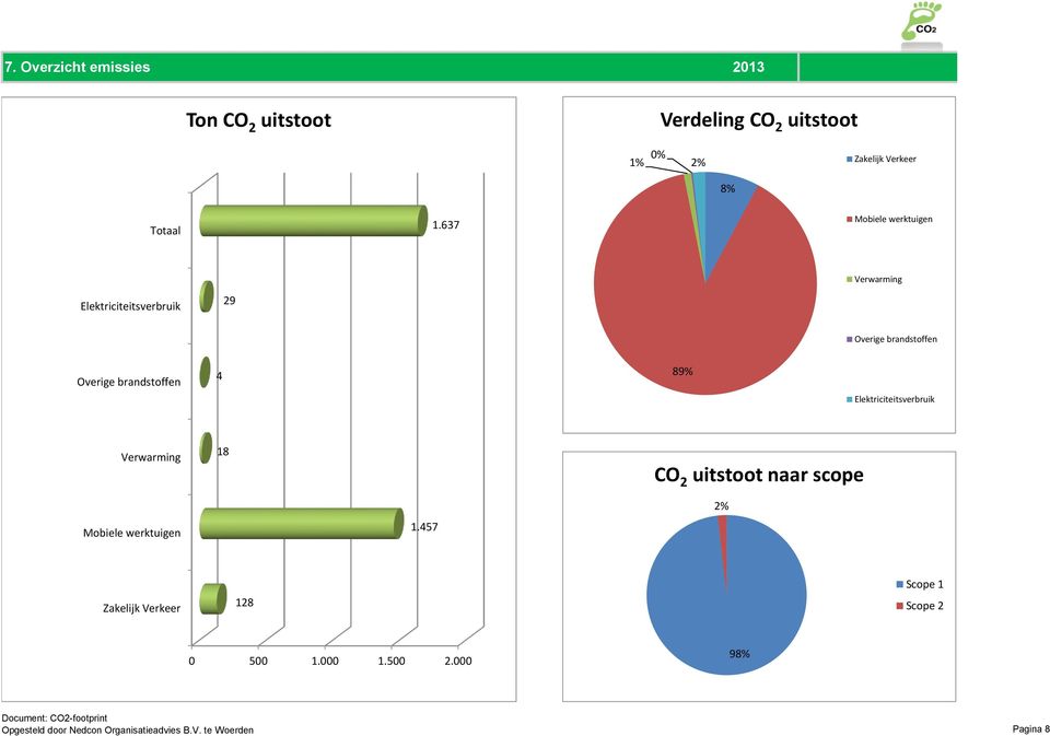 Elektriciteitsverbruik Verwarming 18 CO 2 uitstoot naar scope Mobiele werktuigen 1.