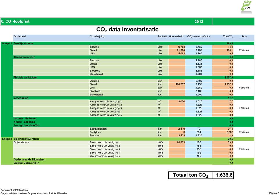 780 18,8 Diesel Liter 31.934 3.135 100,1 LPG Liter 5.093 1.860 9,5 Goederenvervoer 0,0 Benzine Liter 2.780 0,0 Diesel Liter 3.135 0,0 LPG Liter 1.860 0,0 Stookolie Liter 3.185 0,0 Bio-ethanol Liter 1.