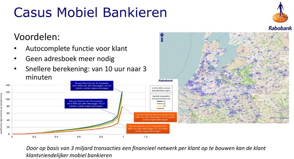 minuten Door op basis van 3 miljard transacties een financieel