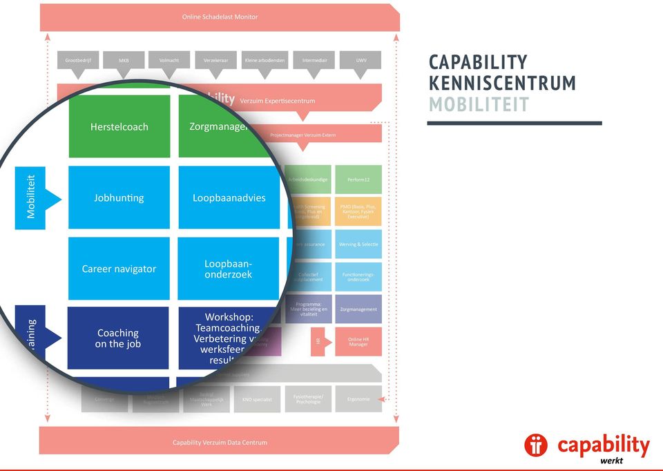 PMO (Ba Kantoo Exec Productschap Training Mobiliteit Training Mobiliteit Loopbaanonderzoek begeleiding (perform pakketten) Jobhunting Jobhunting Career navigator Coaching on the job Training: Omgaan