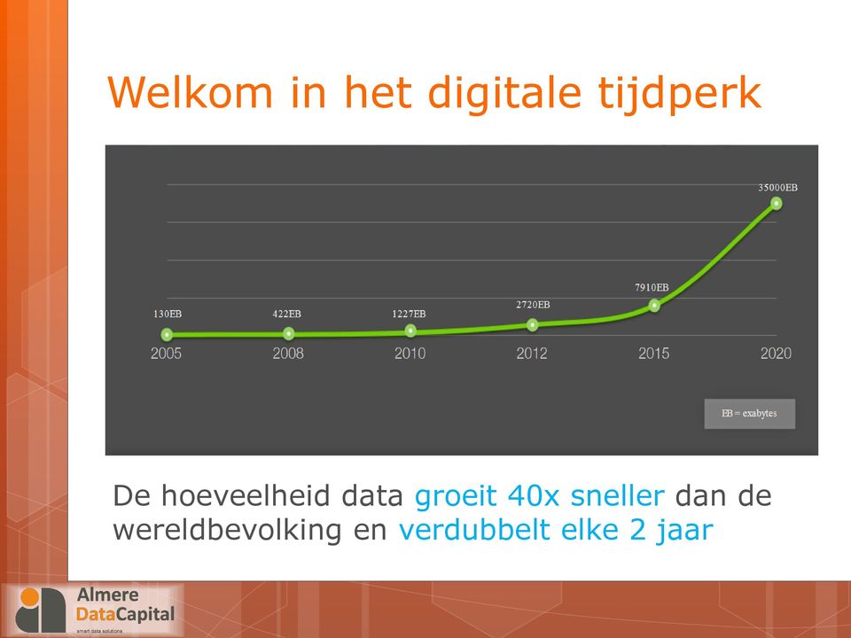 groeit 40x sneller dan de