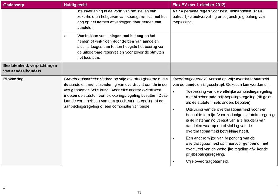 Verstrekken van leningen met het oog op het nemen of verkrijgen door derden van aandelen slechts toegestaan tot ten hoogste het bedrag van de uitkeerbare reserves en voor zover de statuten het