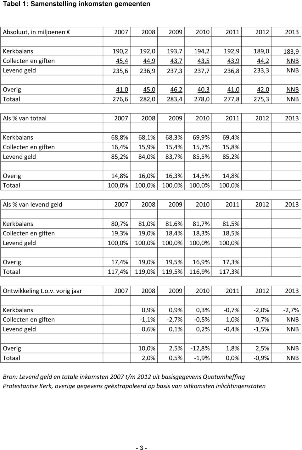 2013 Kerkbalans 68,8% 68,1% 68,3% 69,9% 69,4% Collecten en giften 16,4% 15,9% 15,4% 15,7% 15,8% Levend geld 85,2% 84,0% 83,7% 85,5% 85,2% Overig 14,8% 16,0% 16,3% 14,5% 14,8% Totaal 100,0% 100,0%