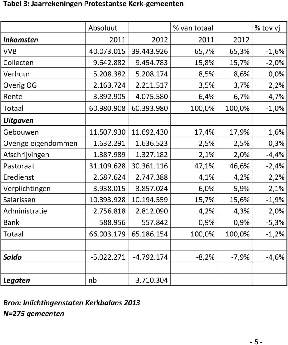 980 100,0% 100,0% -1,0% Uitgaven Gebouwen 11.507.930 11.692.430 17,4% 17,9% 1,6% Overige eigendommen 1.632.291 1.636.523 2,5% 2,5% 0,3% Afschrijvingen 1.387.989 1.327.182 2,1% 2,0% -4,4% Pastoraat 31.