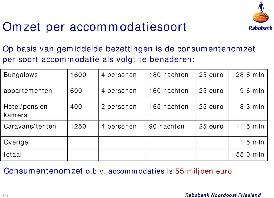 25 euro 9,6 mln Hotel/pension kamers 400 2 personen 165 nachten 25 euro 3,3 mln Caravans/tenten 1250 4 personen 90