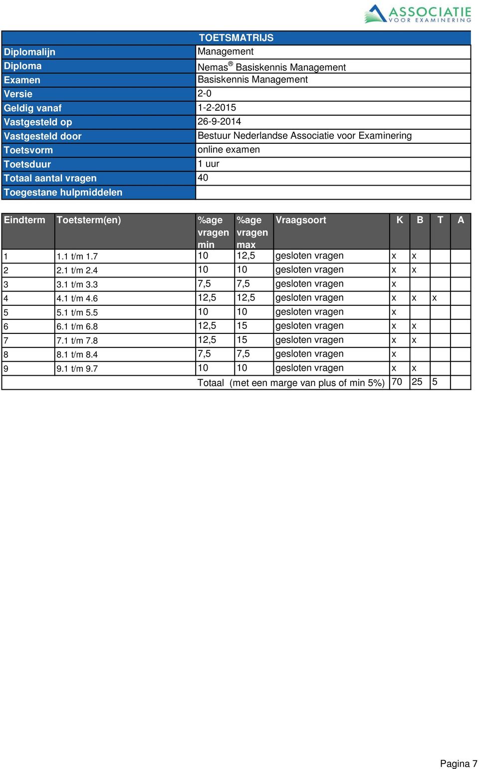 1 t/m 1.7 10 12,5 gesloten vragen 2 2.1 t/m 2.4 10 10 gesloten vragen 3 3.1 t/m 3.3 7,5 7,5 gesloten vragen 4 4.1 t/m 4.6 12,5 12,5 gesloten vragen 5 5.1 t/m 5.5 10 10 gesloten vragen 6 6.