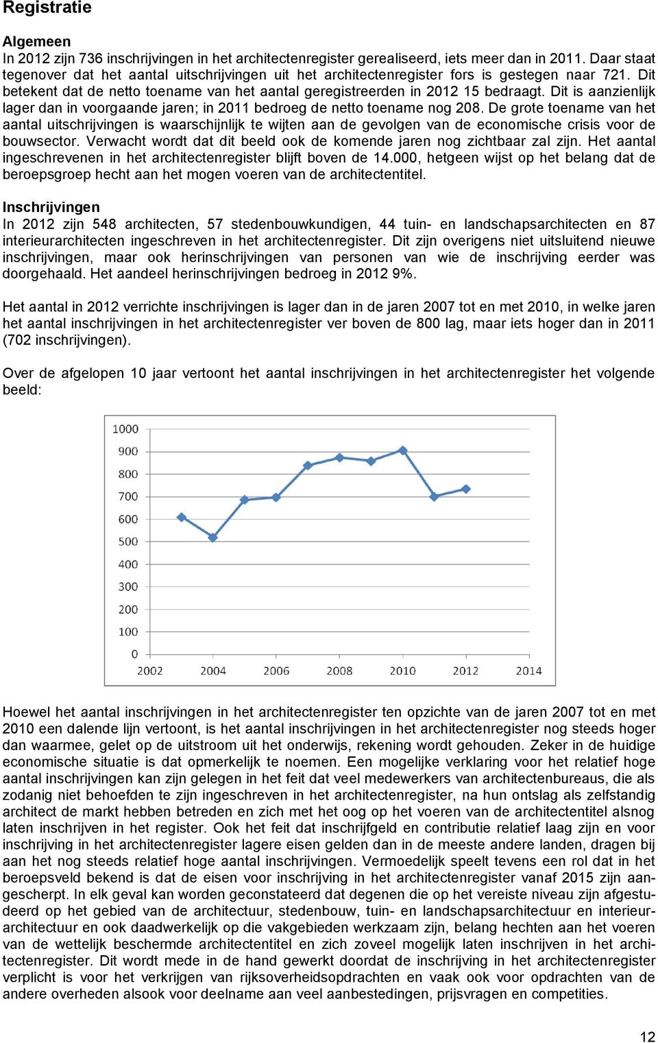 Dit is aanzienlijk lager dan in voorgaande jaren; in 2011 bedroeg de netto toename nog 208.