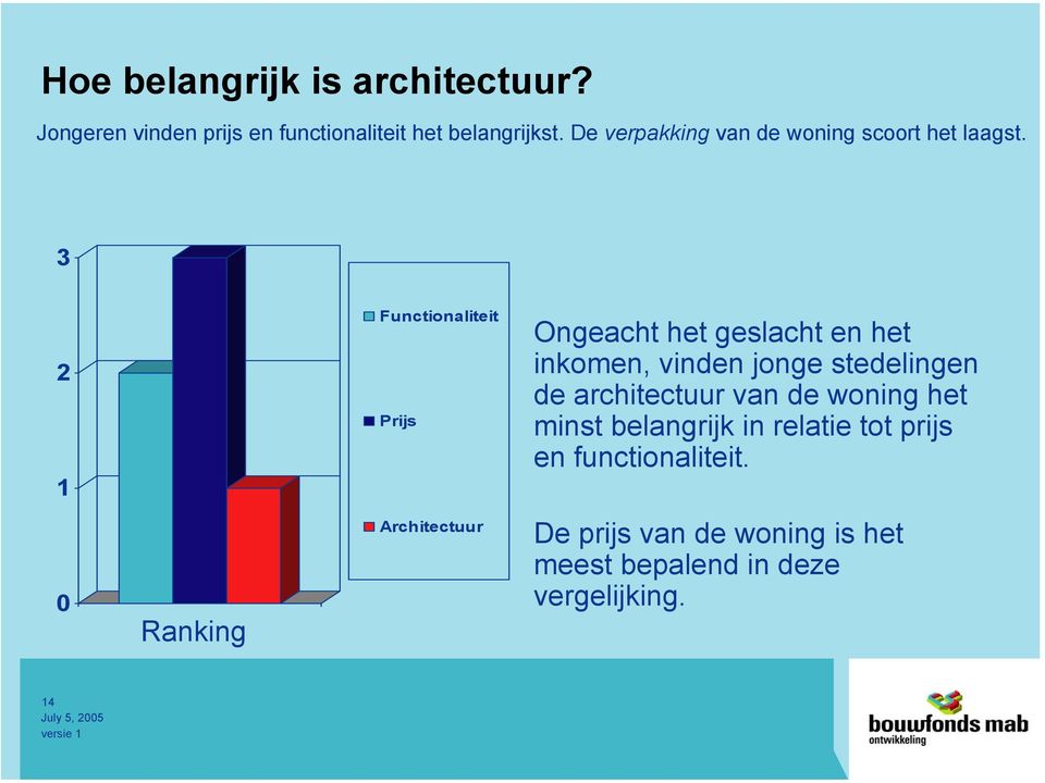 3 2 1 Functionaliteit Prijs Ongeacht het geslacht en het inkomen, vinden jonge stedelingen de