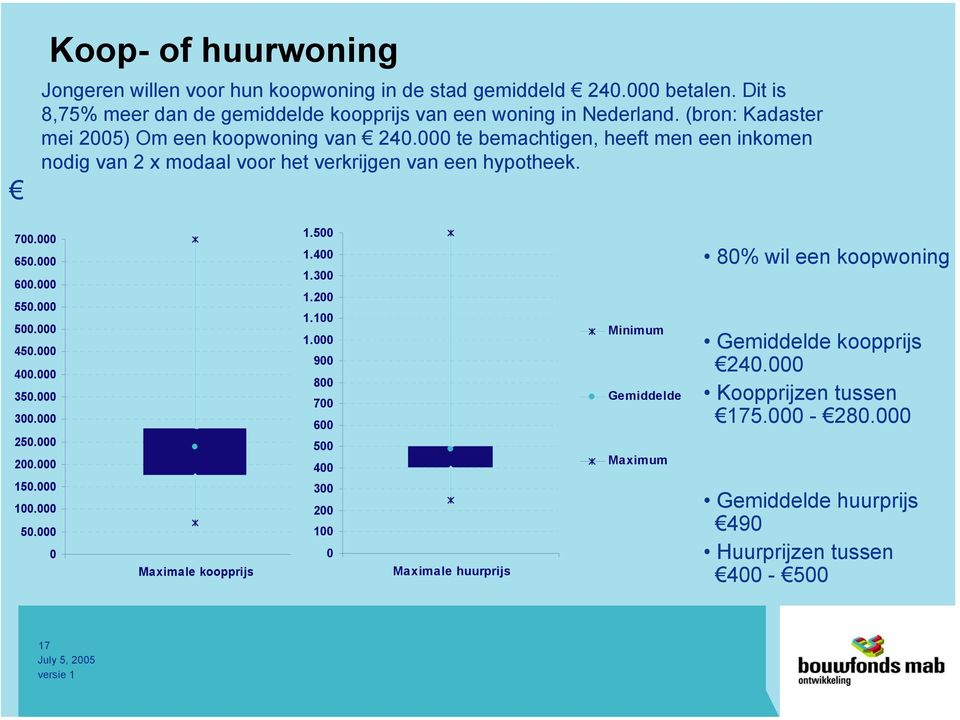 te bemachtigen, heeft men een inkomen nodig van 2 x modaal voor het verkrijgen van een hypotheek. 7. 65. 6. 55. 5. 45. 4. 35. 3. 25. 2. 15. 1. 5. Maximale koopprijs 1.