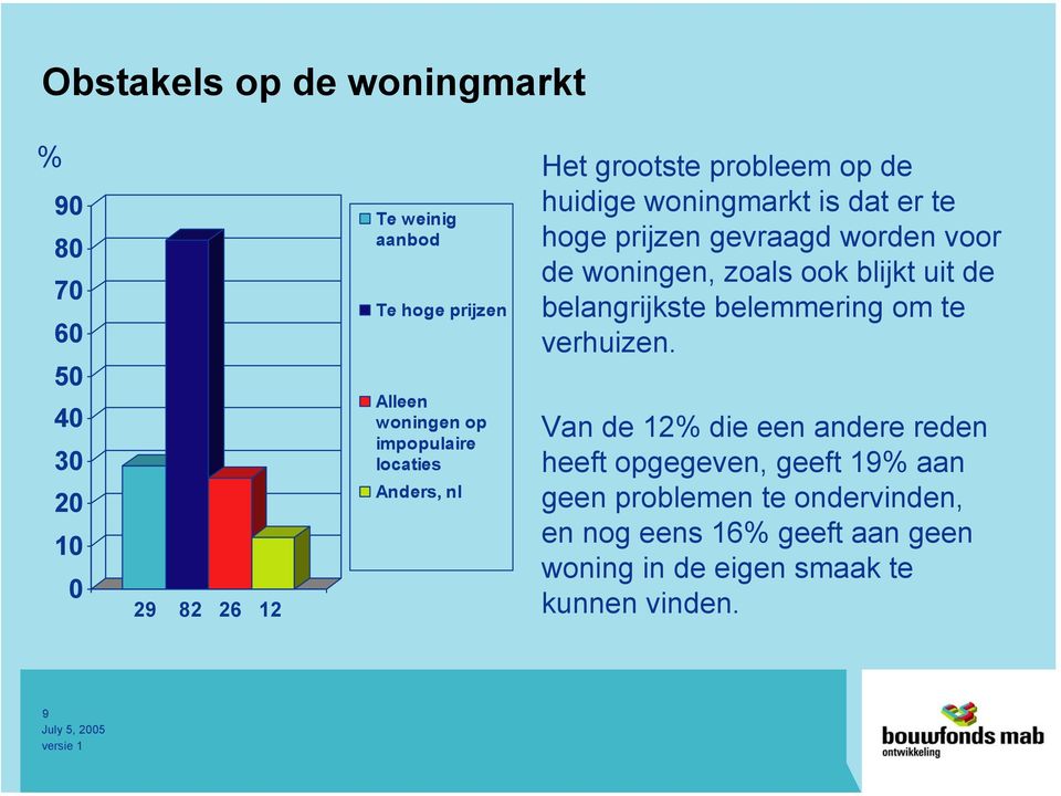 voor de woningen, zoals ook blijkt uit de belangrijkste belemmering om te verhuizen.