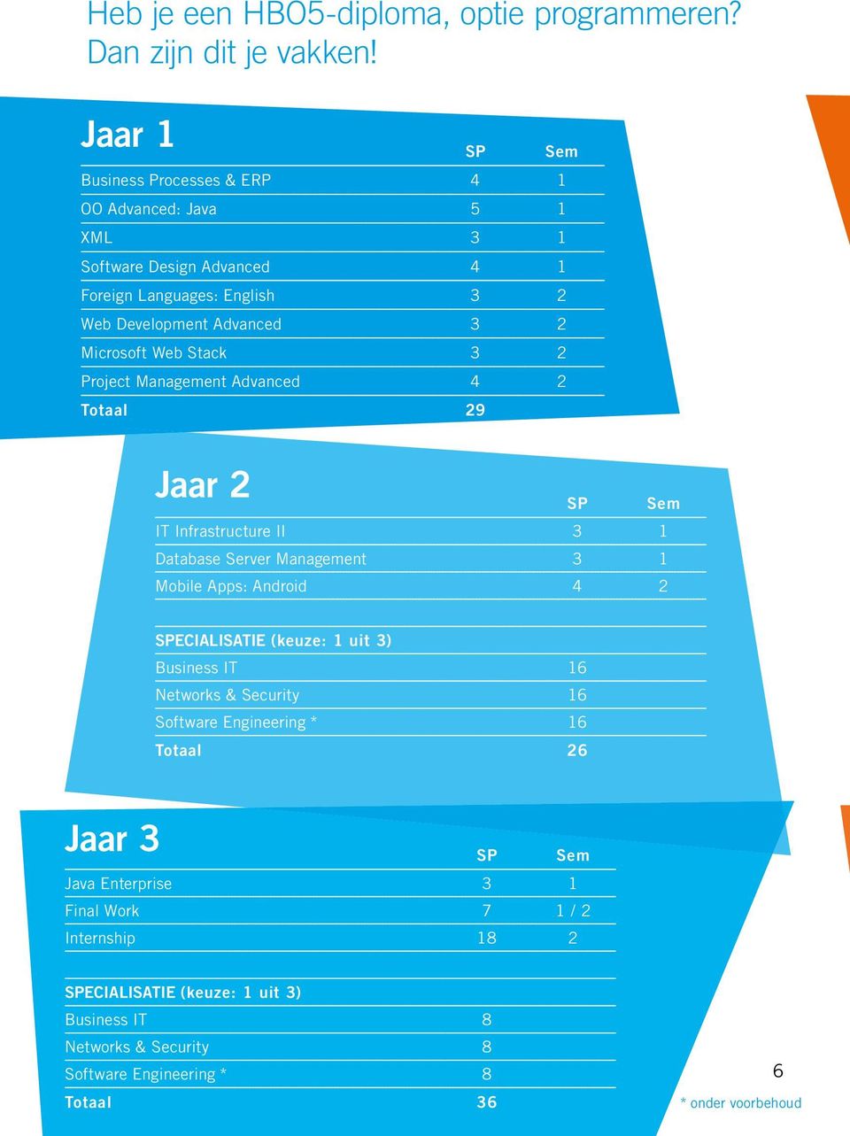 Stack 3 2 Project Management Advanced 4 2 Jaar 2 SP Totaal 29 Sem IT Infrastructure II 3 1 Database Server Management 3 1 Mobile Apps: Android 4 2 SPECIALISATIE (keuze: