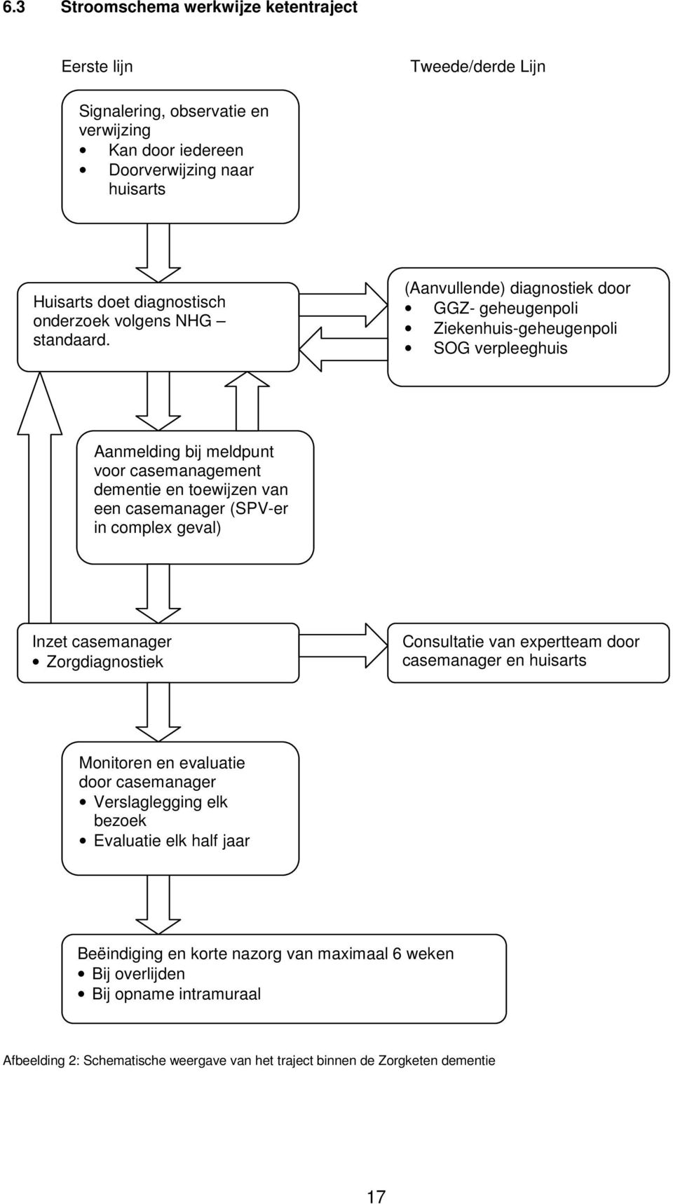 (Aanvullende) diagnostiek door GGZ- geheugenpoli Ziekenhuis-geheugenpoli SOG verpleeghuis Aanmelding bij meldpunt voor casemanagement dementie en toewijzen van een casemanager (SPV-er in complex