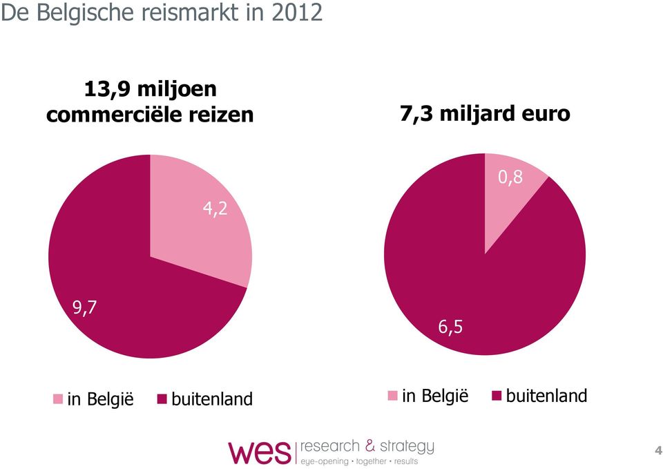 7,3 miljard euro 4,2,8 9,7 6,5 in