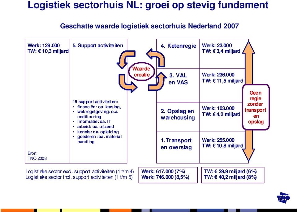 IT arbeid: oa. uitzend kennis: oa. opleiding goederen: oa. material Geen regie zonder Werk: 103.000 2. Opslag en transport TW: 4,2 miljard warehousing en opslag handling 1. Transport Werk: 255.