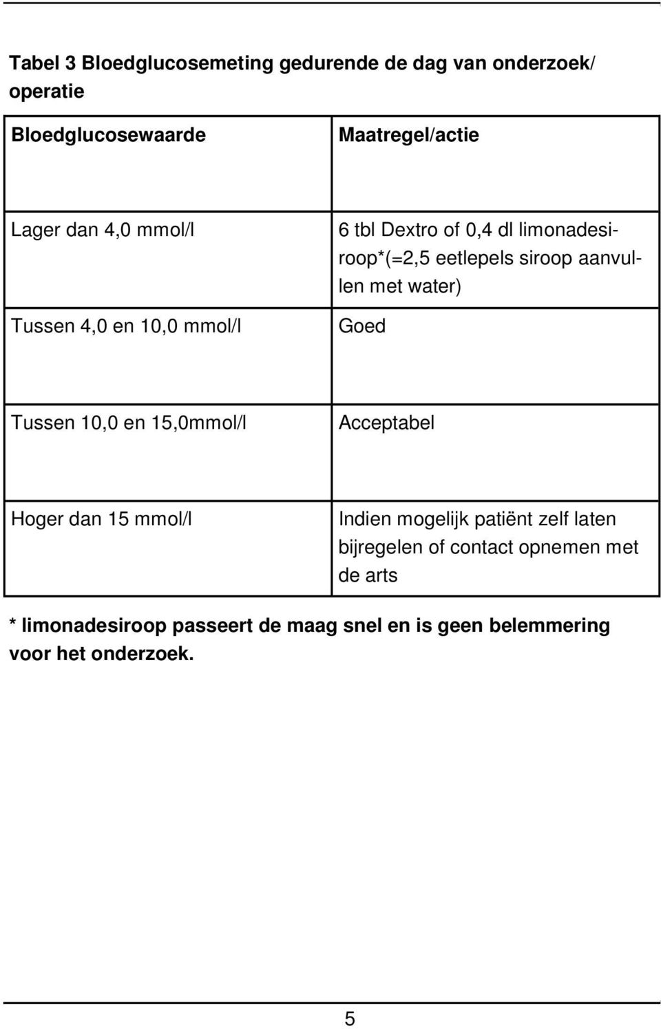 water) Goed Tussen 10,0 en 15,0mmol/l Acceptabel Hoger dan 15 mmol/l Indien mogelijk patiënt zelf laten
