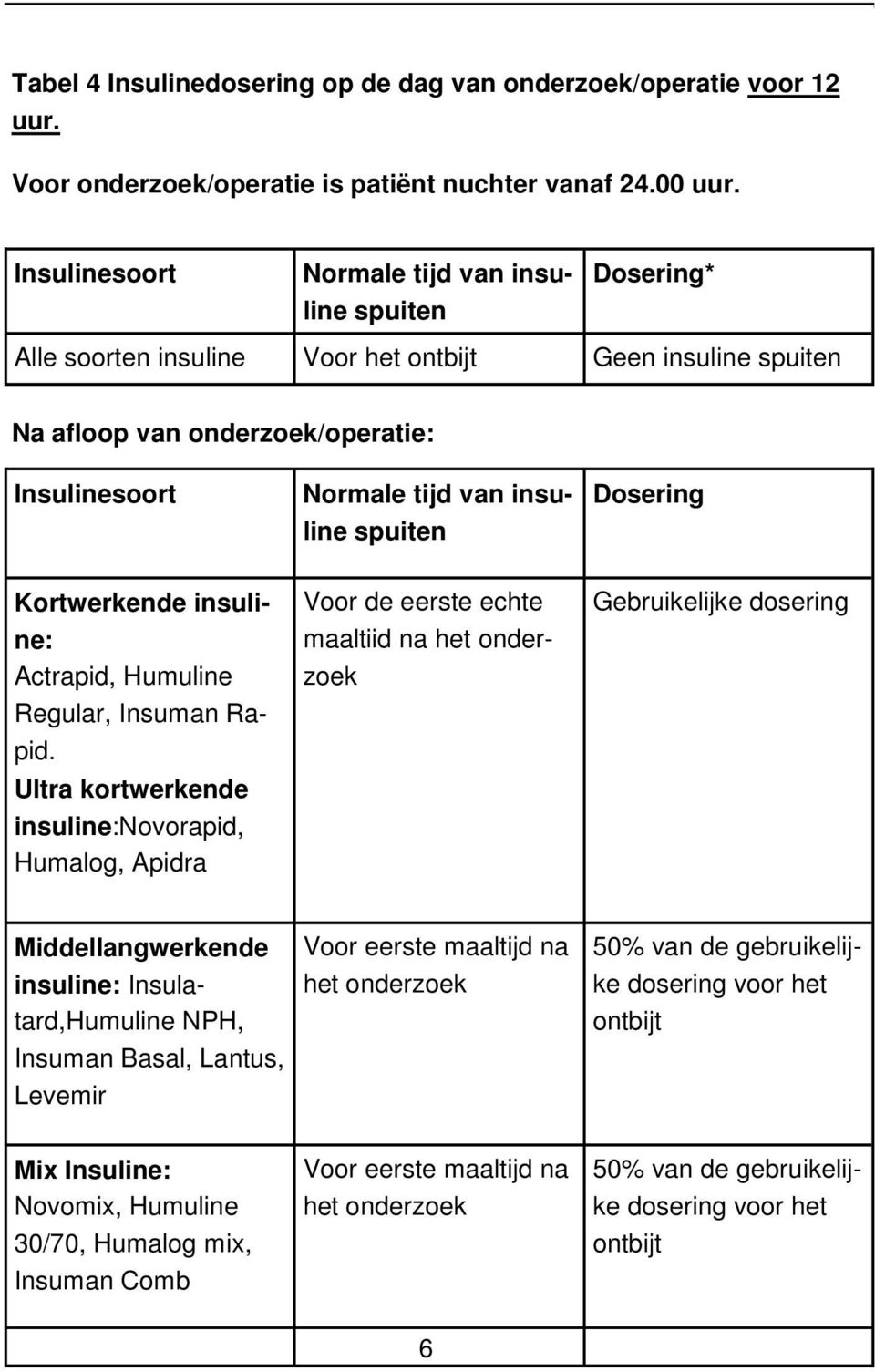 spuiten Dosering Kortwerkende insuline: Actrapid, Humuline Regular, Insuman Rapid.