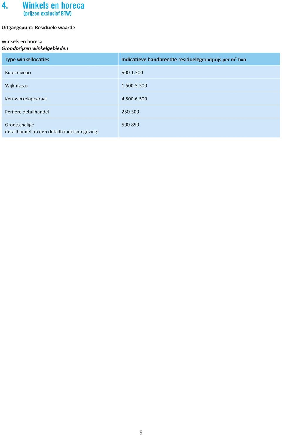 residuelegrondprijs per m² bvo Buurtniveau 500-1.300 Wijkniveau 1.500-3.