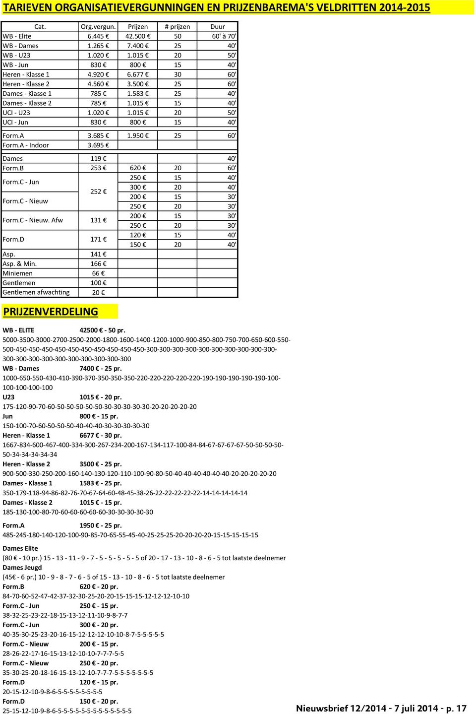 015 20 50' UCI - Jun 830 800 15 40' Form.A 3.685 1.950 25 60' Form.A - Indoor 3.695 Dames 119 40' Form.B 253 620 20 60' 250 15 40' Form.C - Jun 300 20 40' 252 200 15 30' Form.