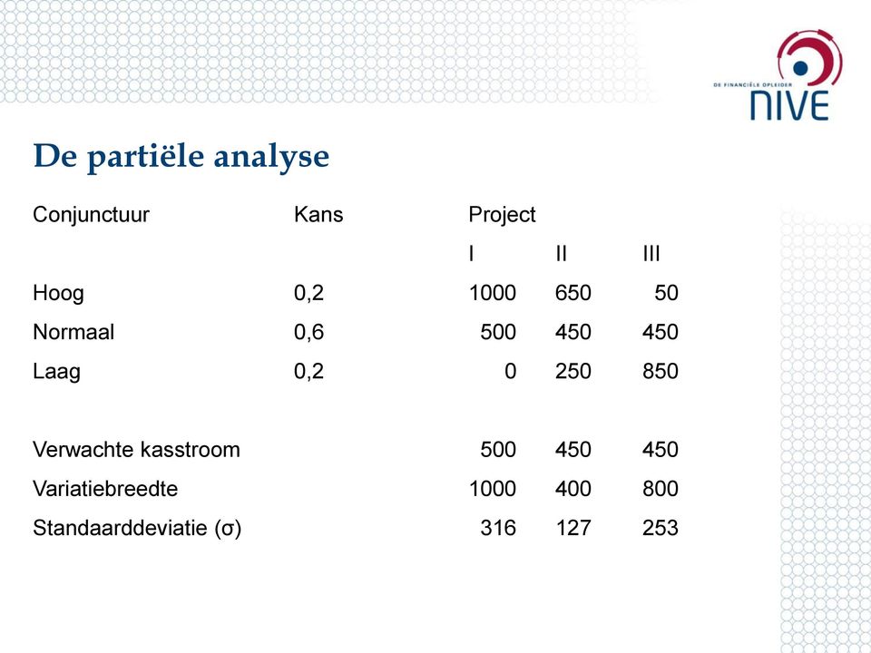 Laag 0,2 0 250 850 Verwachte kasstroom 500 450 450