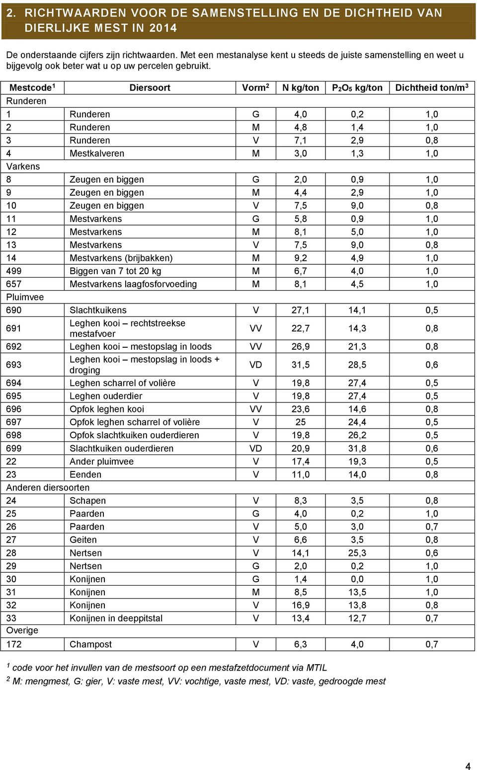 Mestcode Diersoort Vorm N kg/ton PO5 kg/ton Dichtheid ton/m Runderen Runderen G,0 0,,0 Runderen M,8,,0 Runderen V 7,,9 0,8 Mestkalveren M,0,,0 Varkens 8 Zeugen en biggen G,0 0,9,0 9 Zeugen en biggen