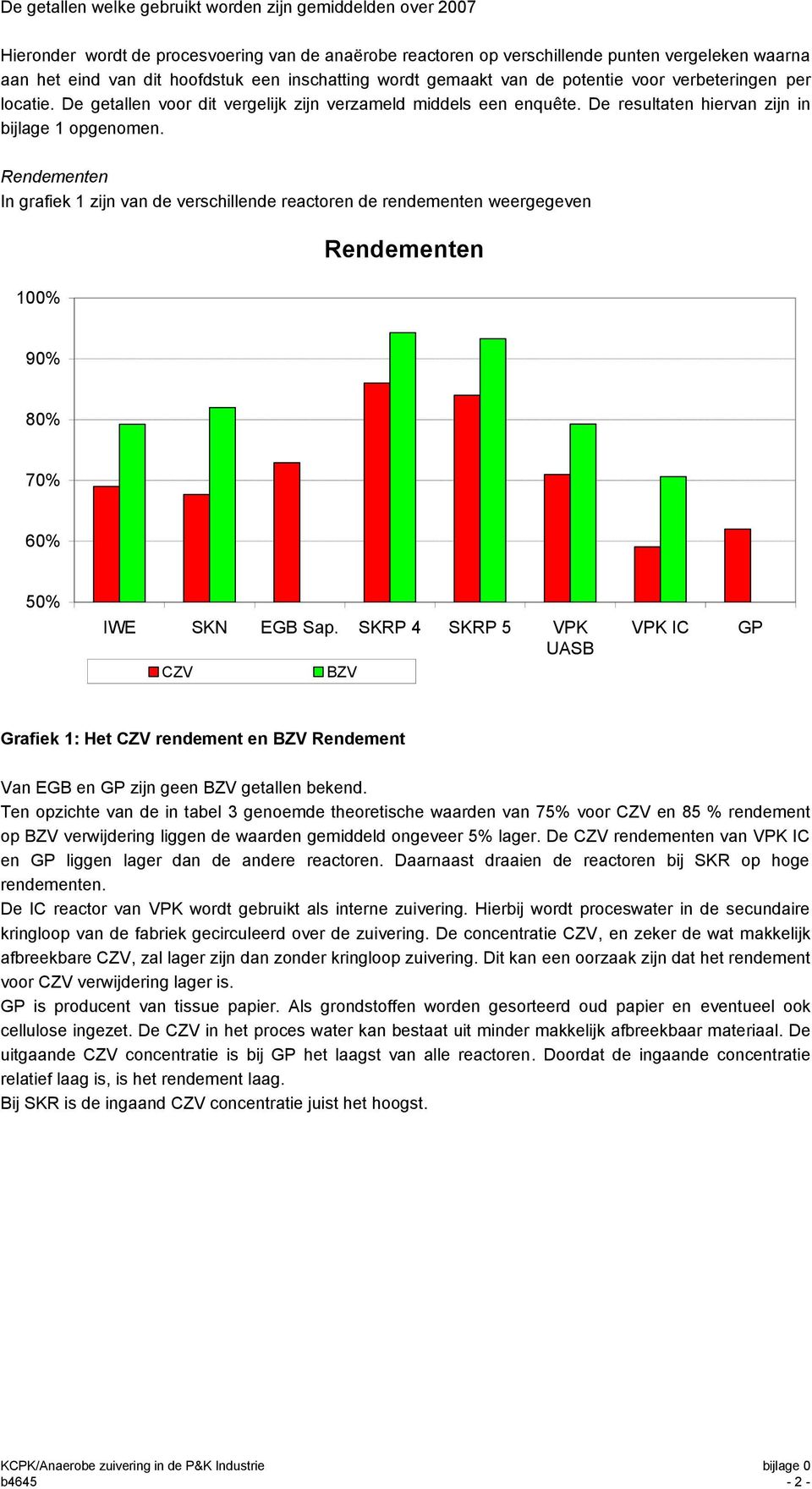 Rendementen In grafiek 1 zijn van de verschillende reactoren de rendementen weergegeven 100% Rendementen 90% 80% 70% 60% 50% IWE SKN EGB Sap.