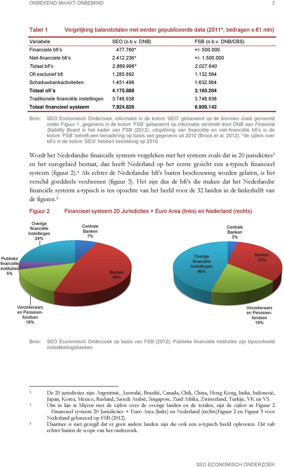 204 Traditionele financiële instellingen 3.748.938 3.748.938 Totaal financieel systeem 7.924.826 6.909.