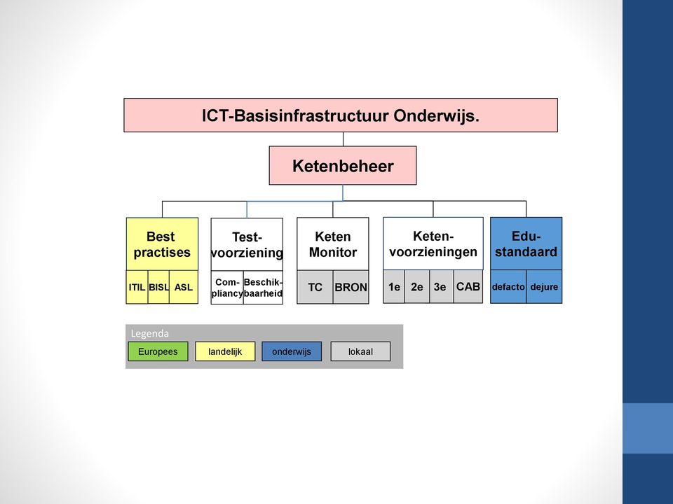 Monitor Ketenvoorzieningen Compliancybaarheid Beschik- ITIL