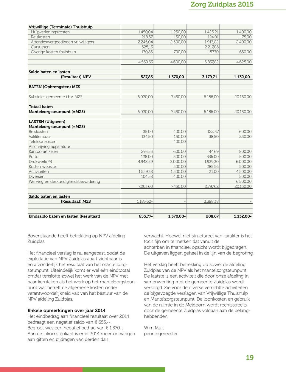 132,00- BATEN (Opbrengsten) MZS Subsidies gemeente t.b.v. MZS 6.020,00 7.450,00 6.186,00 20.