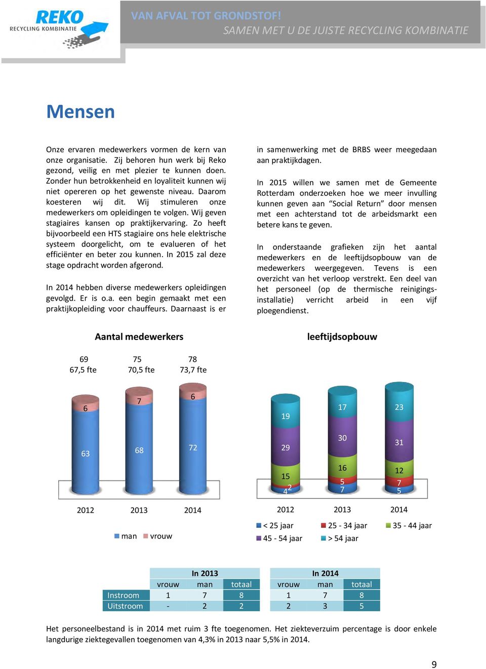 Wij geven stagiaires kansen op praktijkervaring. Zo heeft bijvoorbeeld een HTS stagiaire ons hele elektrische systeem doorgelicht, om te evalueren of het efficiënter en beter zou kunnen.