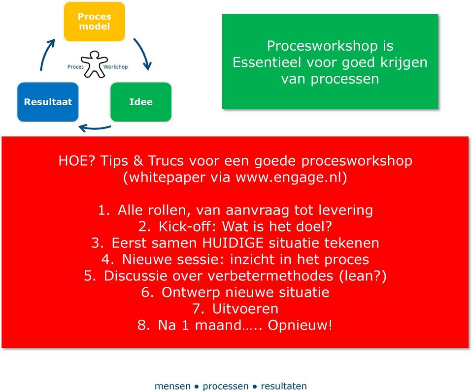 Alle rollen, van aanvraag tot levering 2. Kick-off: Wat is het doel? 3.