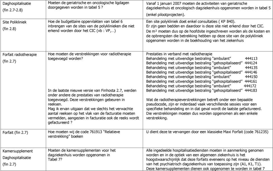 dagziekenhuis et oncologisch dagziekenhuis opgenomen worden in tabel 5 (enkel pilootprojecten). Een site polykliniek doet enkel consultaties ( KP 840).