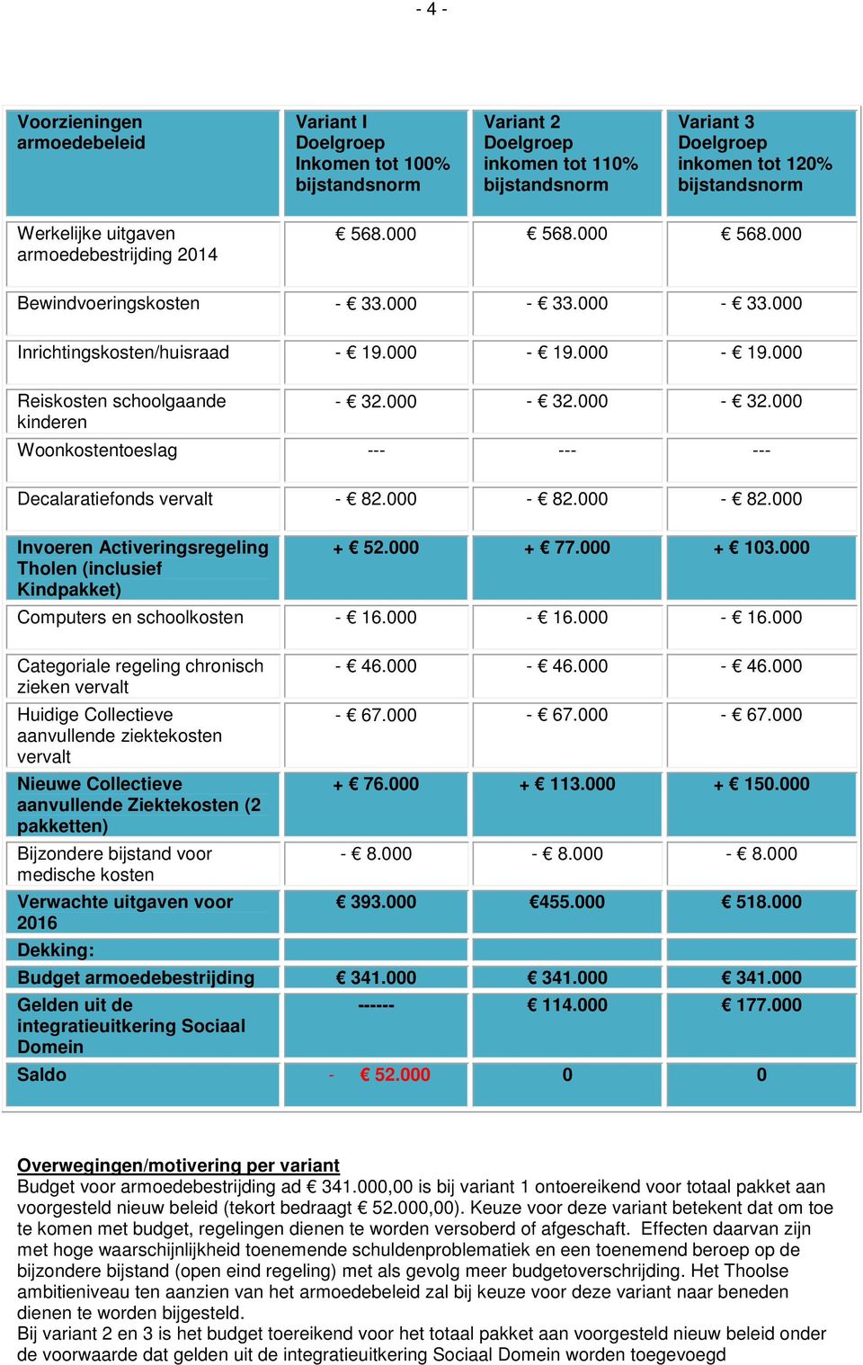 000-32.000 Woonkostentoeslag --- --- --- Decalaratiefonds vervalt - 82.000-82.000-82.000 Invoeren Activeringsregeling Tholen (inclusief Kindpakket) + 52.000 + 77.000 + 103.
