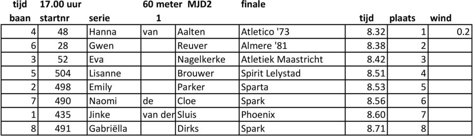 '73 8.32 1 0.2 6 28 Gwen Reuver Almere '81 8.38 2 3 52 Eva Nagelkerke Atletiek Maastricht 8.