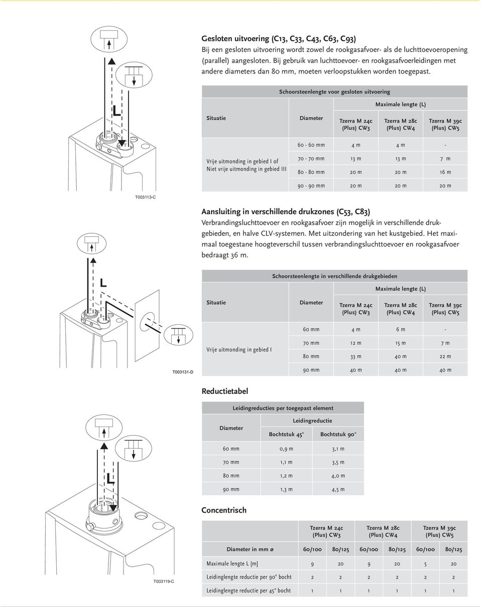 Schoorsteenlengte voor gesloten uitvoering Maximale lengte (L) Situatie Diameter 60-60 mm 4 m 4 m - Vrije uitmonding in gebied I of Niet vrije uitmonding in gebied III 70-70 mm 13 m 13 m 7 m 80-80 mm