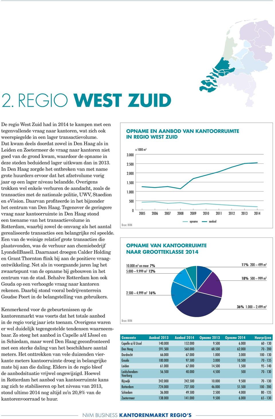 In Den Haag zorgde het ontbreken van met name grote huurders ervoor dat het afzetvolume vorig jaar op een lager niveau belandde.