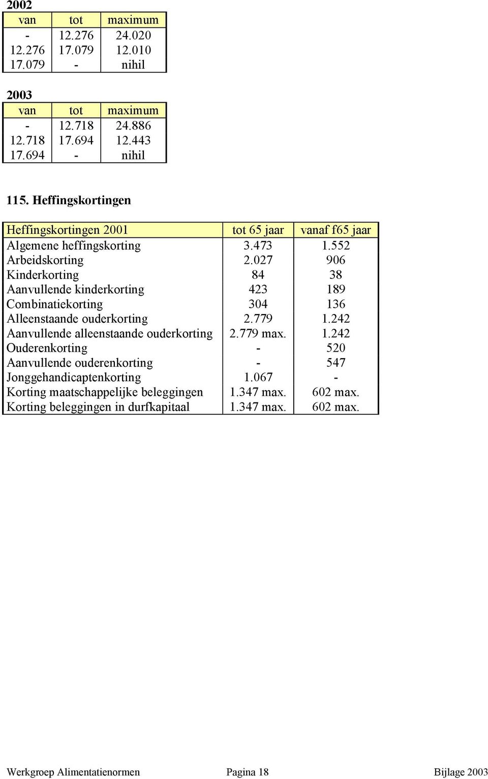 027 906 Kinderkorting 84 38 Aanvullende kinderkorting 423 189 Combinatiekorting 304 136 Alleenstaande ouderkorting 2.779 1.242 Aanvullende alleenstaande ouderkorting 2.779 max.