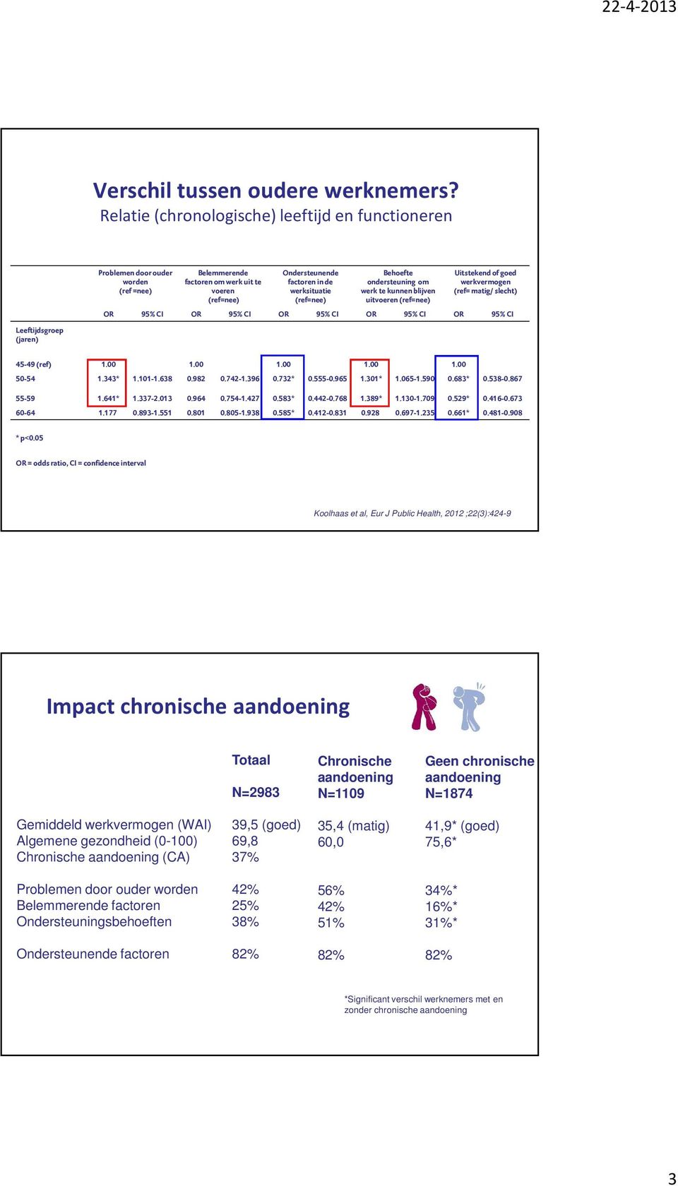 Behoefte ondersteuning om werk te kunnen blijven uitvoeren (ref=nee) Uitstekend of goed werkvermogen (ref= matig/ slecht) OR 95% CI OR 95% CI OR 95% CI OR 95% CI OR 95% CI Leeftijdsgroep (jaren)