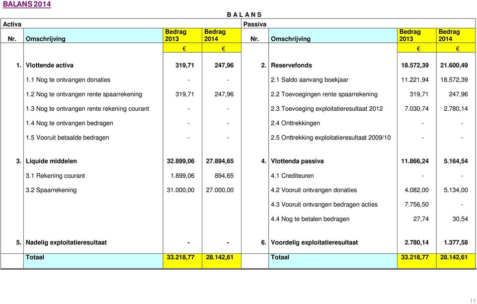 3 Nog te ontvangen rente rekening courant - - 2.3 Toevoeging exploitatieresultaat 2012 7.030,74 2.780,14 1.4 Nog te ontvangen bedragen - - 2.4 Onttrekkingen - - 1.5 Vooruit betaalde bedragen - - 2.