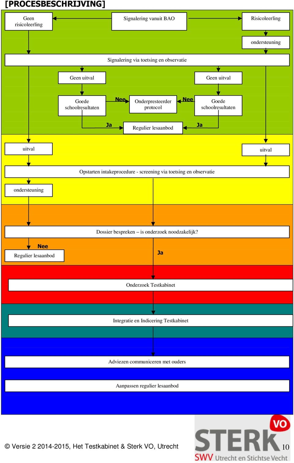 intakeprocedure - screening via toetsing en observatie ondersteuning Dossier bespreken is onderzoek noodzakelijk?