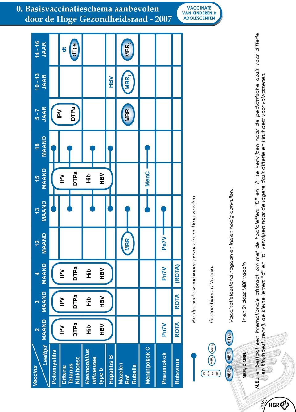 Bof Rubella MBR 1 MBR 1 MBR MBR Meningokok C MenC Pneumokok Pn7V Pn7V Pn7V Rotavirus ROTA ROTA (ROTA) Richtperiode waarbinnen gevaccineerd kan worden. IPV DTPa Hib MBR 1 MBR Gecombineerd Vaccin.