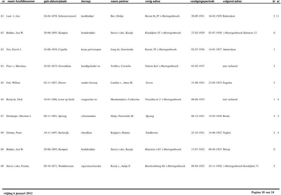 , Martinus 5--875, Grevelduin hoofdgeleider ns Treffers, Cornelia Tuinstr.K,6 's-hertogenbosch --97 niet verhuisd 65 Gol, Willem --857, Diever zonder beroep Londen v., Anna M.