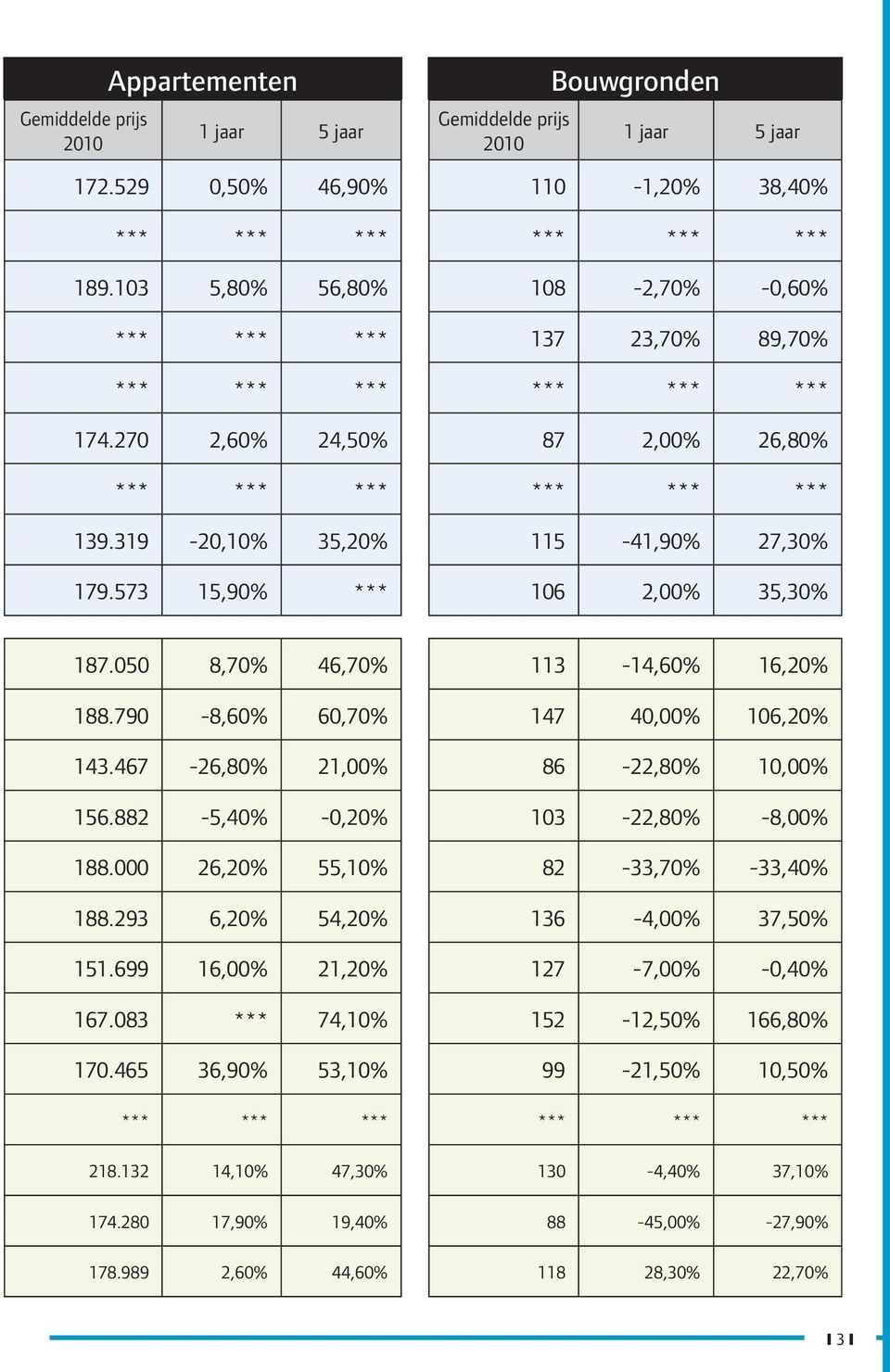 573 15,90% *** 106 2,00% 35,30% 187.050 8,70% 46,70% 113-14,60% 16,20% 188.790-8,60% 60,70% 147 40,00% 106,20% 143.467-26,80% 21,00% 86-22,80% 10,00% 156.882-5,40% -0,20% 103-22,80% -8,00% 188.